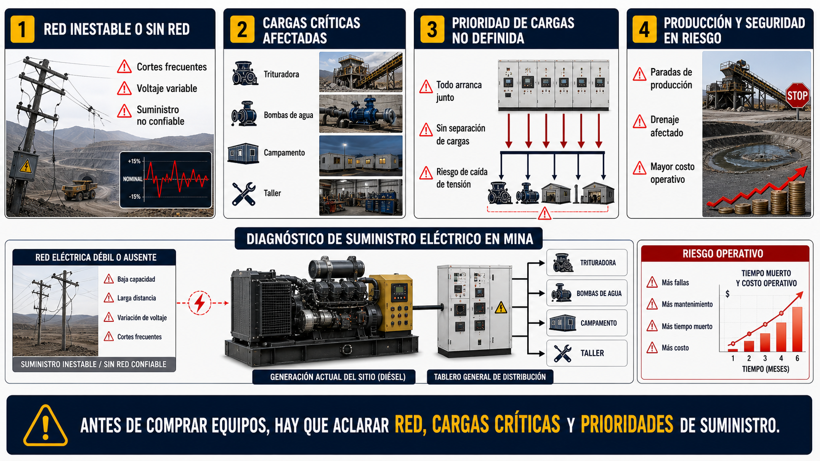 No hay una red eléctrica estable en el área minera, o la red eléctrica fluctúa con frecuencia.